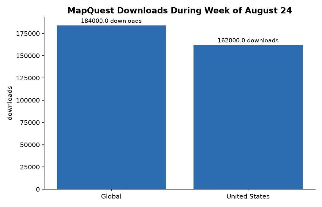 MapQuest Downloads During Week of August 24