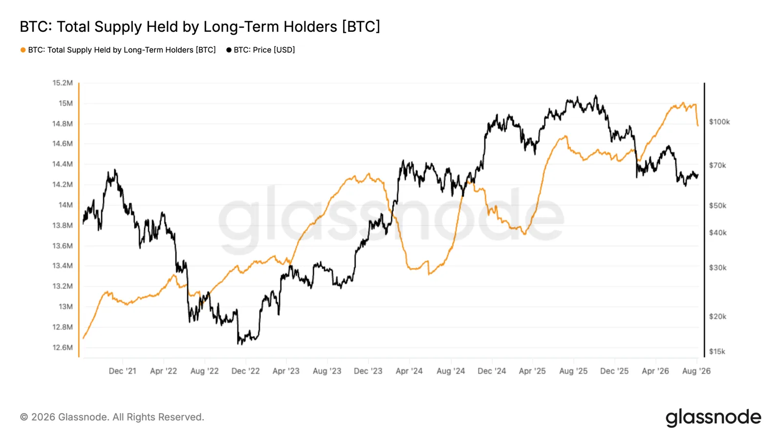 Bitcoin Custody Shift: Why Long-Term Holders are Moving Massive Amounts of BTC