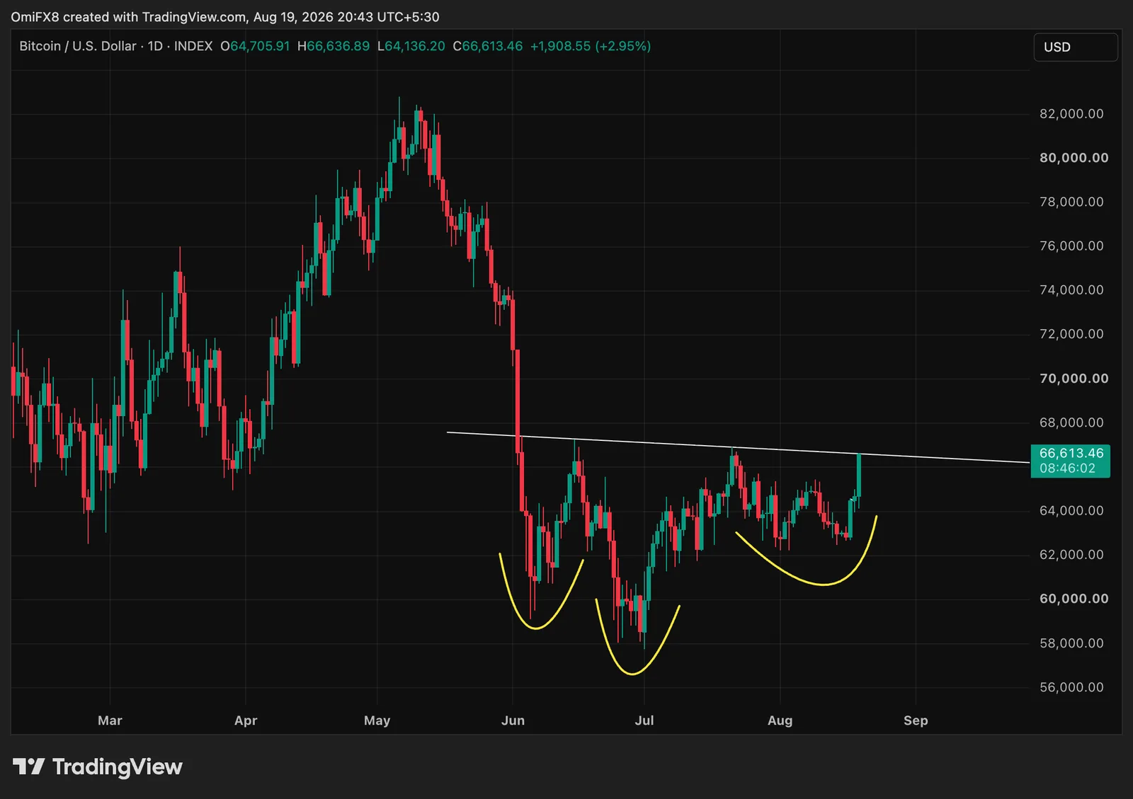 Bitcoin Eyes Major Technical Breakout Toward the $76,000 Milestone