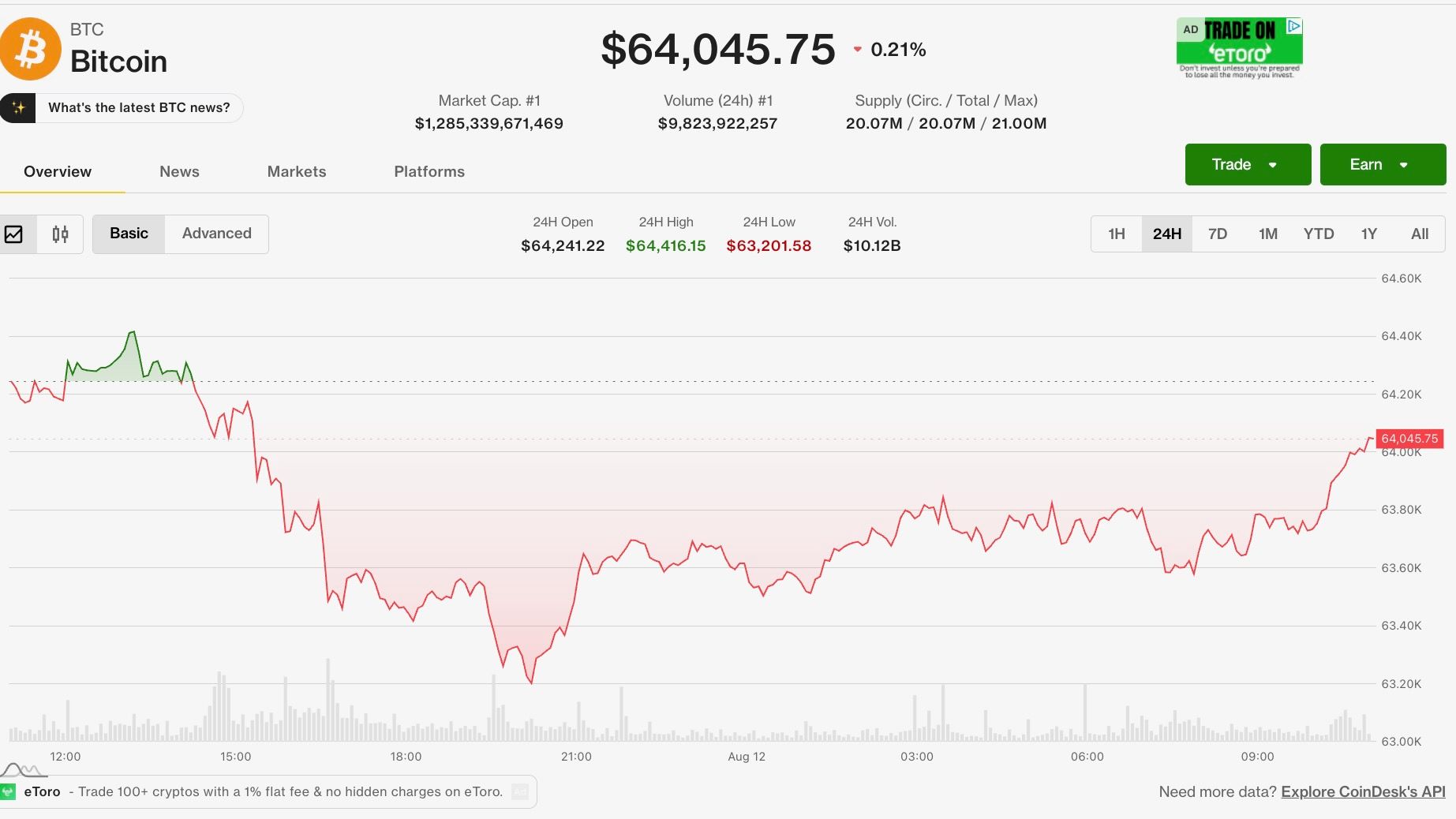 Bitcoin Stabilizes Near $64,000 Amid Inflation Concerns and Altcoin Volatility