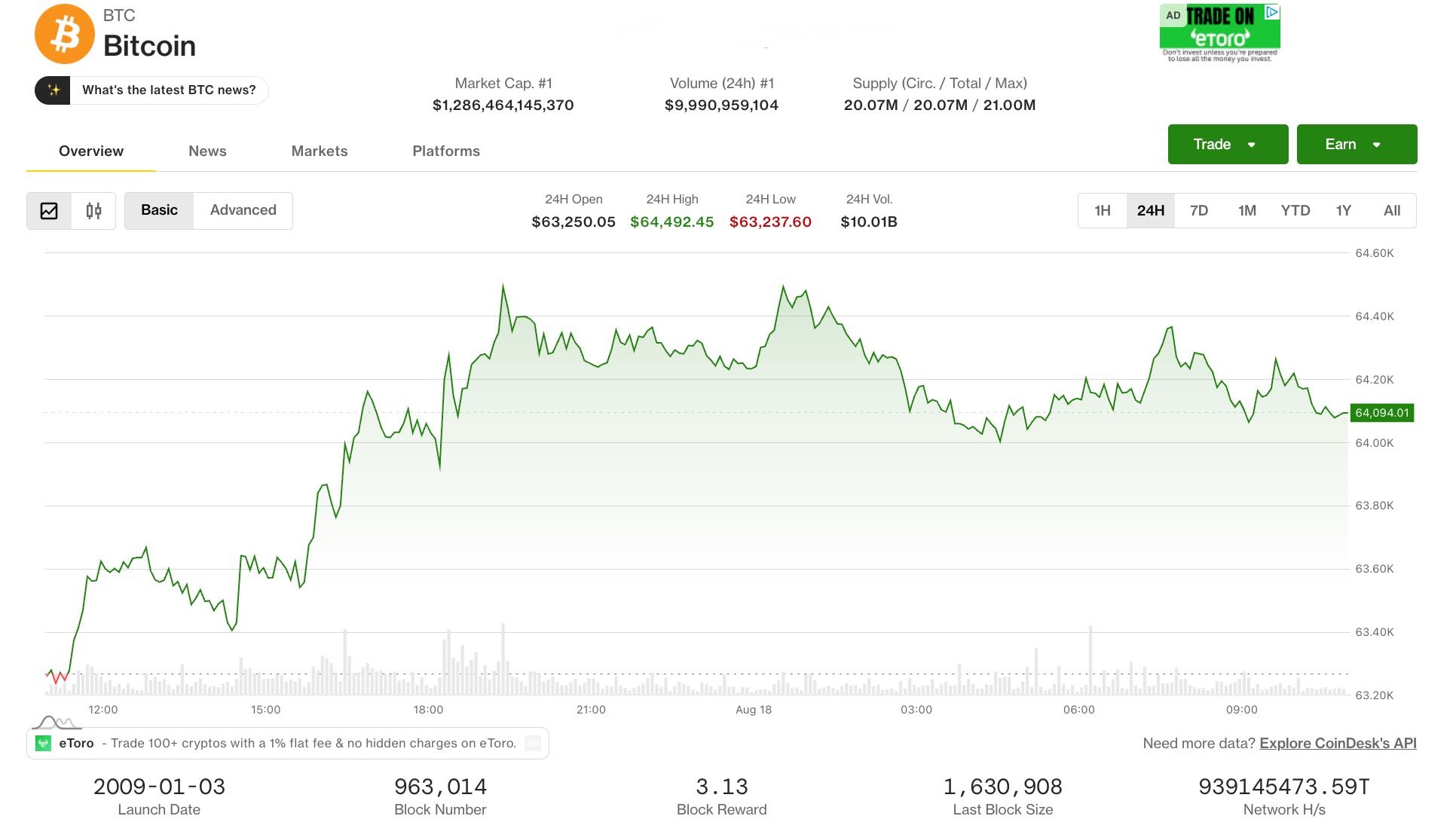 Bitcoin Stabilizes Near $64,000 Amidst Macroeconomic Volatility