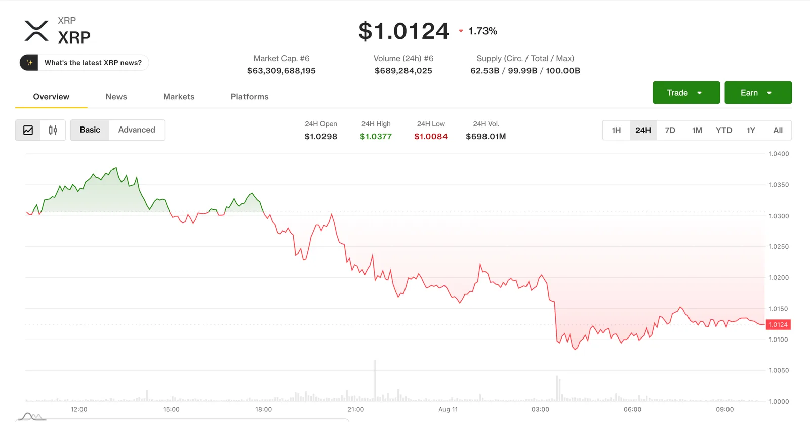 Bitcoin Struggles at $65,000 Resistance While Altcoins Face Heavy Sell-offs