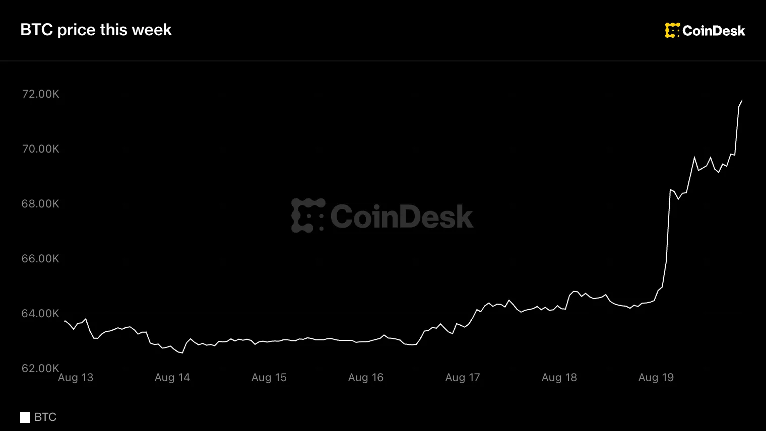 Bitcoin Surges Past $71,000 as Short Sellers Face Massive Liquidation Wave
