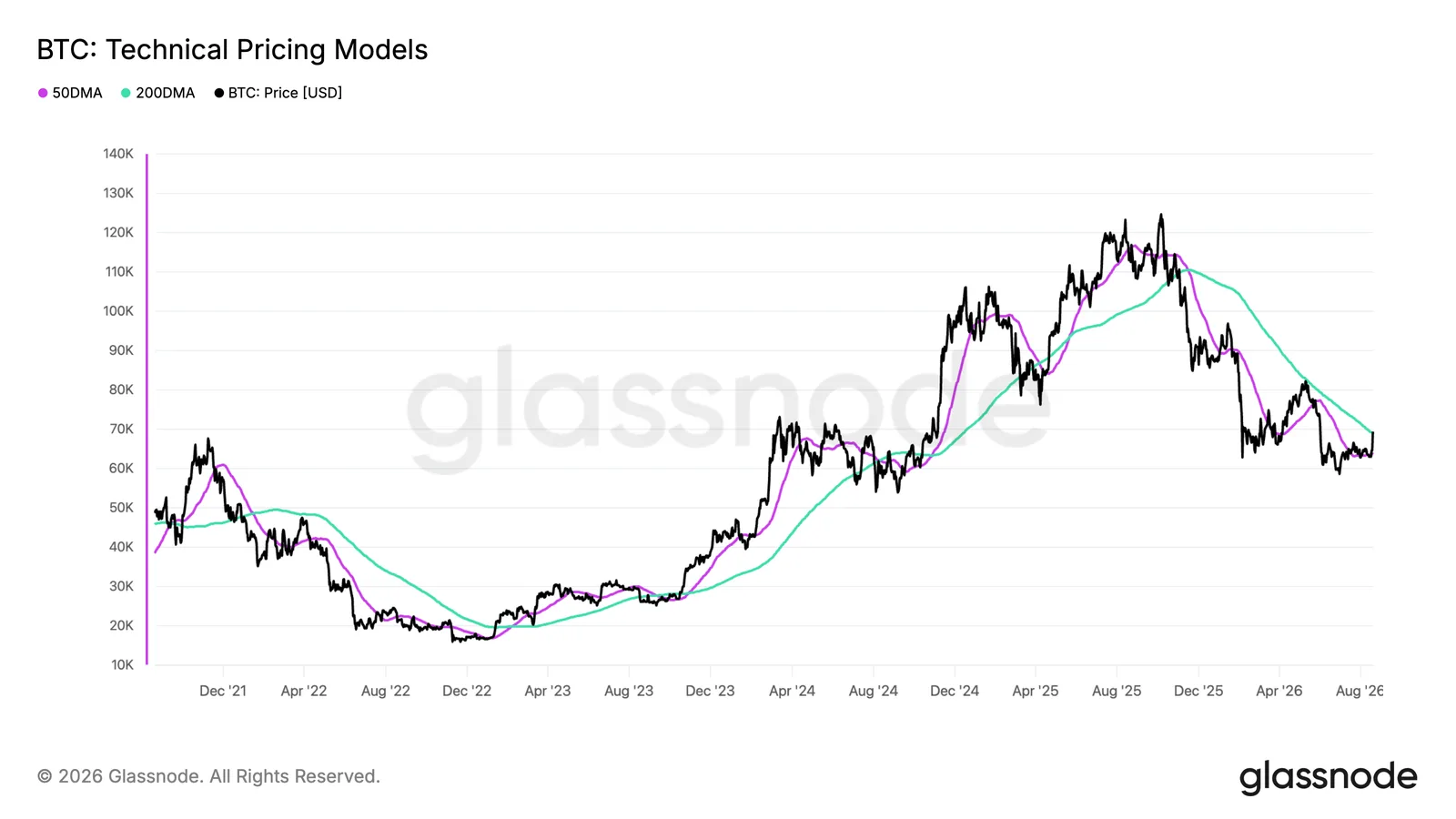 Bitcoin Surges Past $72,000, Triggering a Bullish Golden Cross