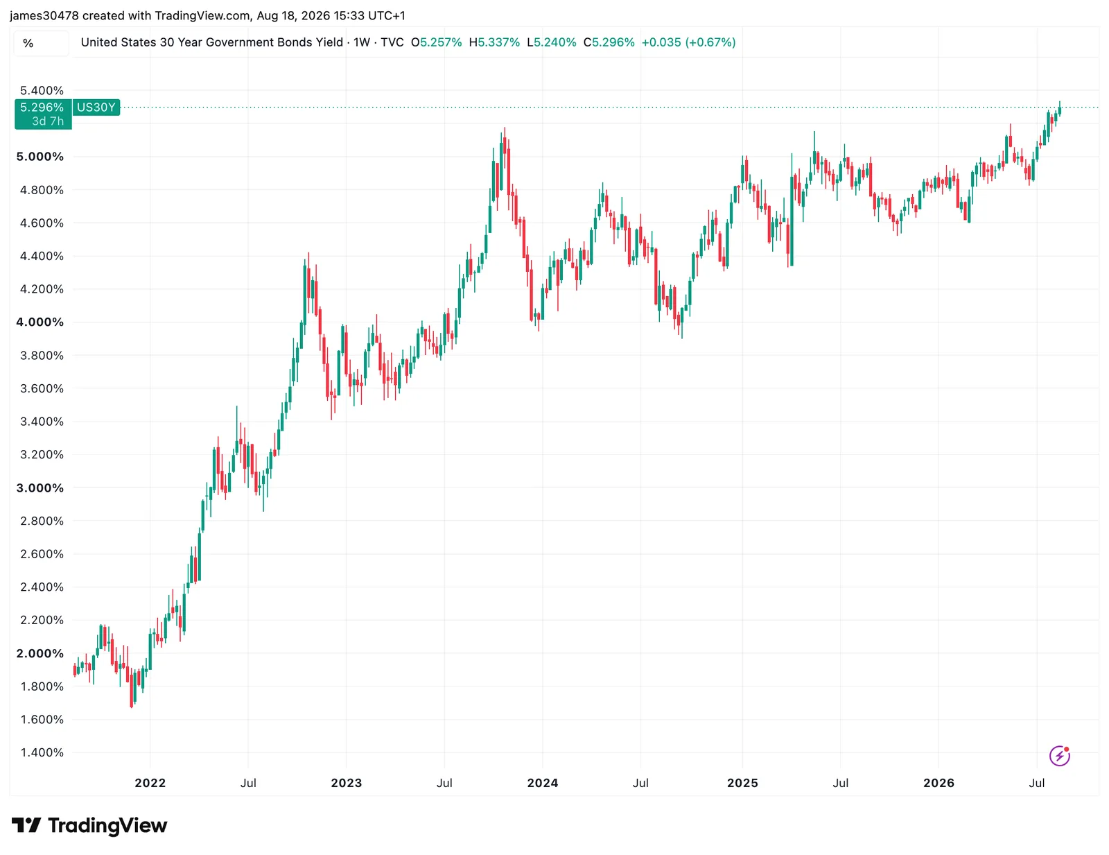 Rising Bond Yields: Is Bitcoin Losing Its Status as a Safe Haven?