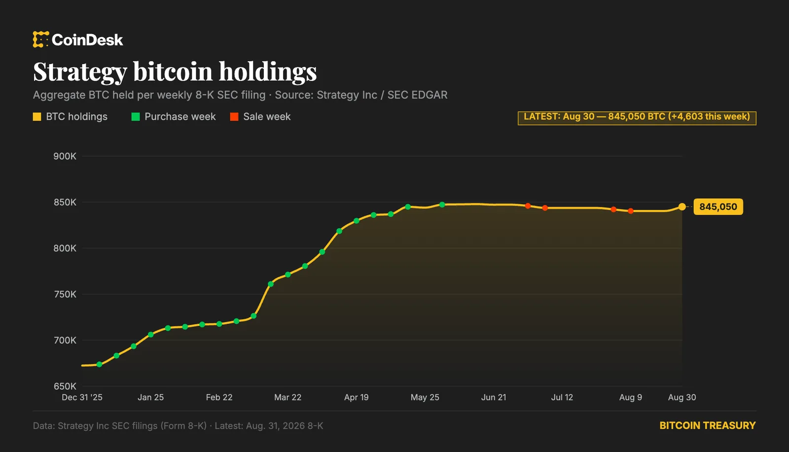 Strategy Resumes Bitcoin Accumulation With $370 Million Purchase