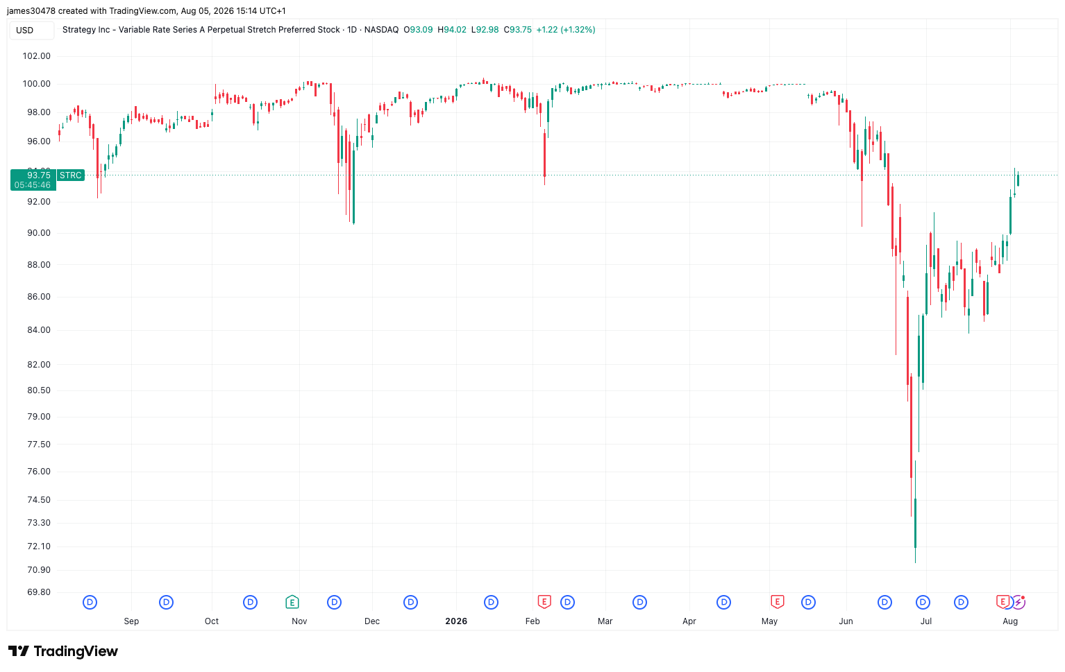 STRC Stock Surges 30% Amid Strategic Cash Accumulation and Crypto Market Stability