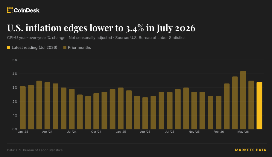 US Inflation Cools to 3.4%: What It Means for the Economy and Bitcoin