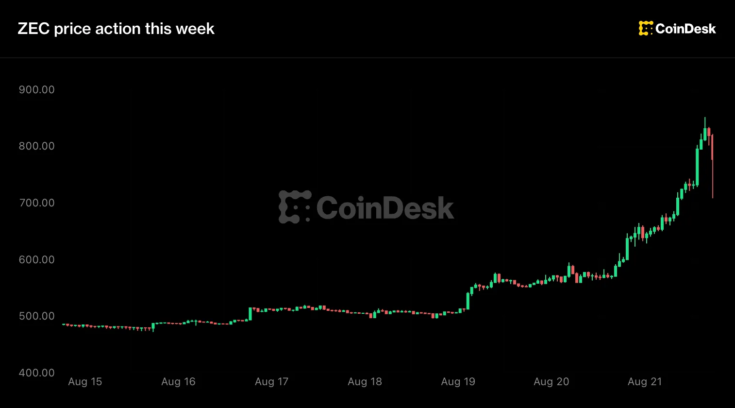 Zcash Breaks 6-Year High: Privacy Token Surges Toward $800 Amid ETF Speculation