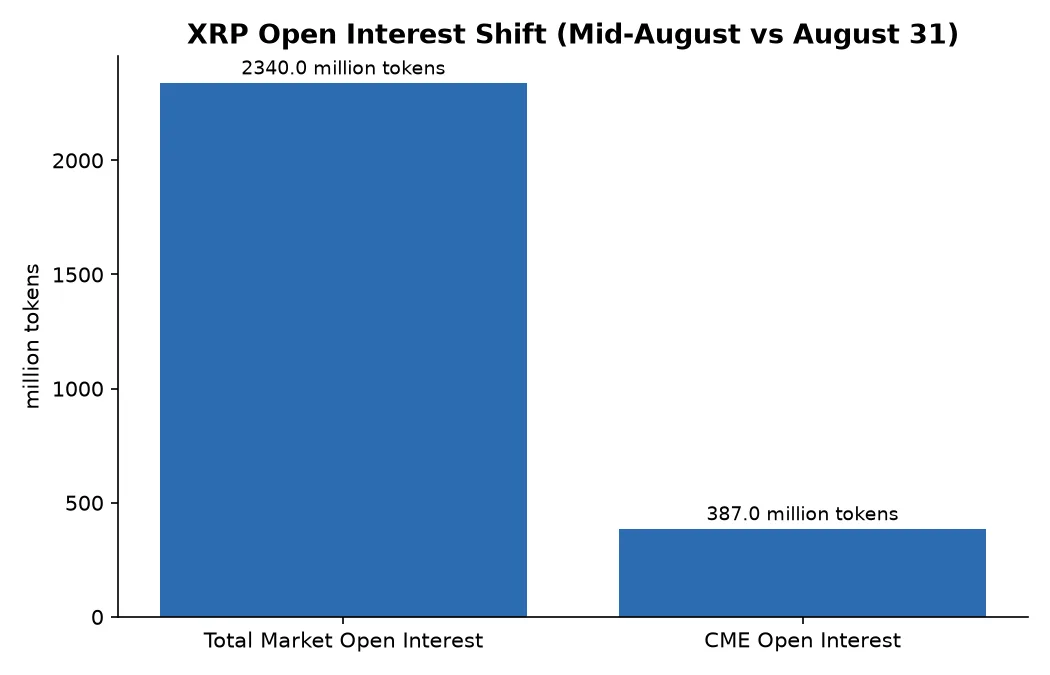 XRP Open Interest Shift (Mid-August vs August 31)