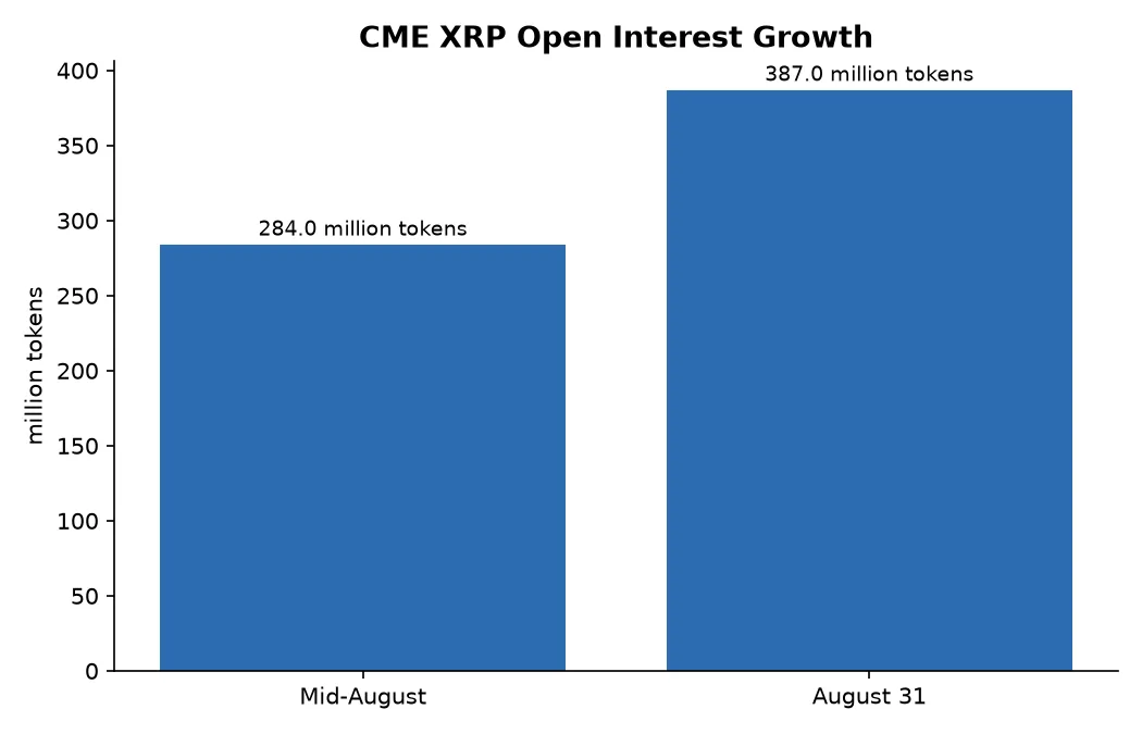CME XRP Open Interest Growth