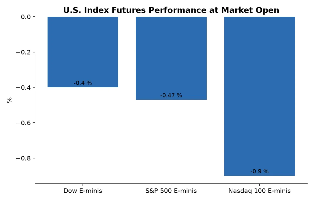 U.S. Index Futures Performance at Market Open