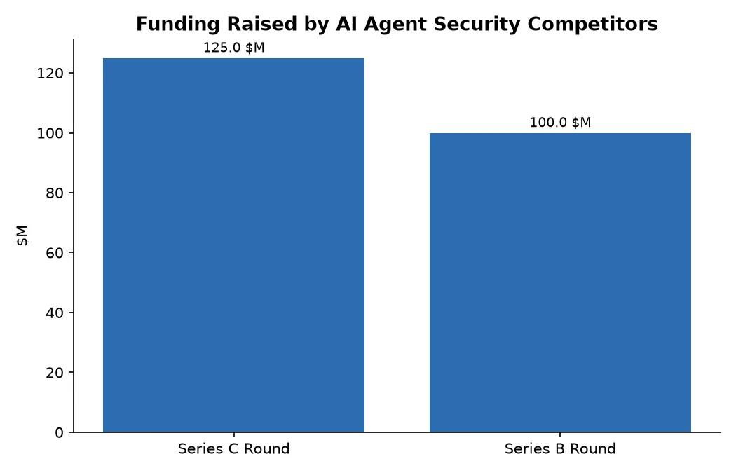Funding Raised by AI Agent Security Competitors