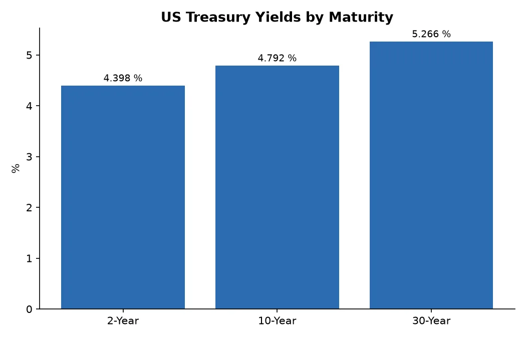 US Treasury Yields by Maturity