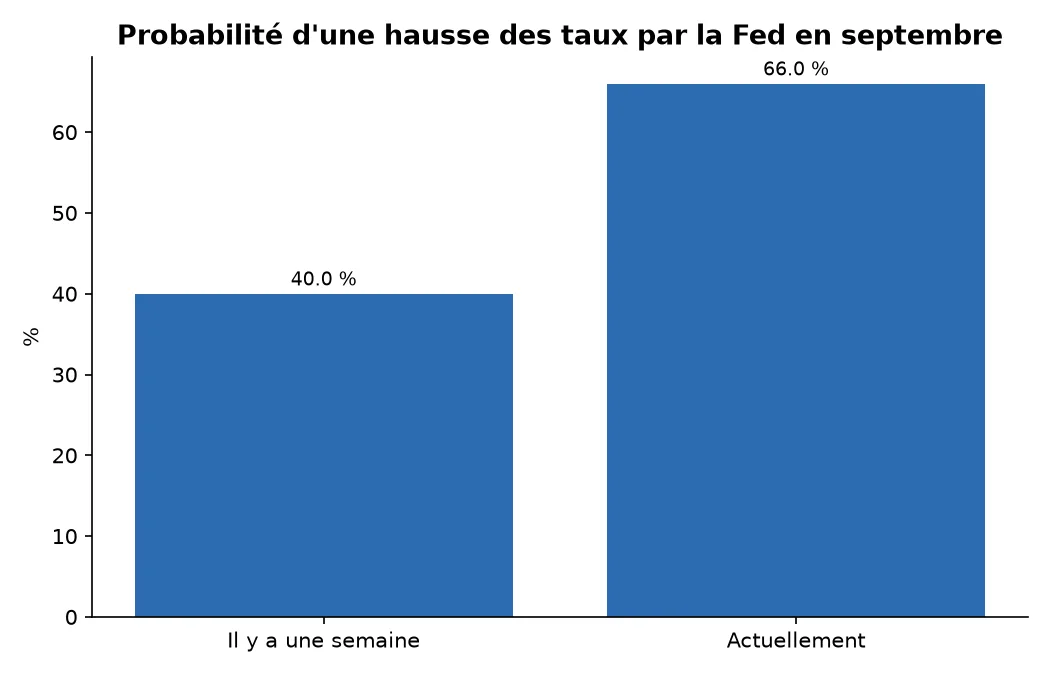 Probabilité d'une hausse des taux par la Fed en septembre