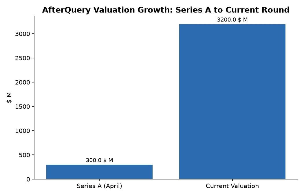 AfterQuery Valuation Growth: Series A to Current Round