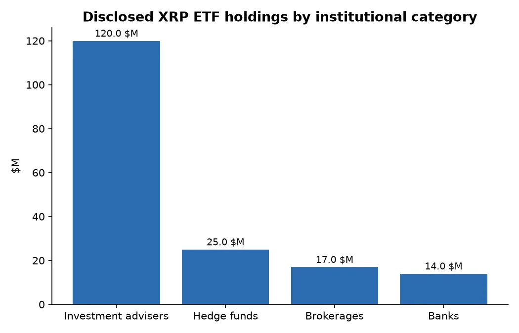 Disclosed XRP ETF holdings by institutional category