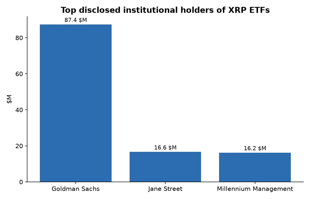 Top disclosed institutional holders of XRP ETFs