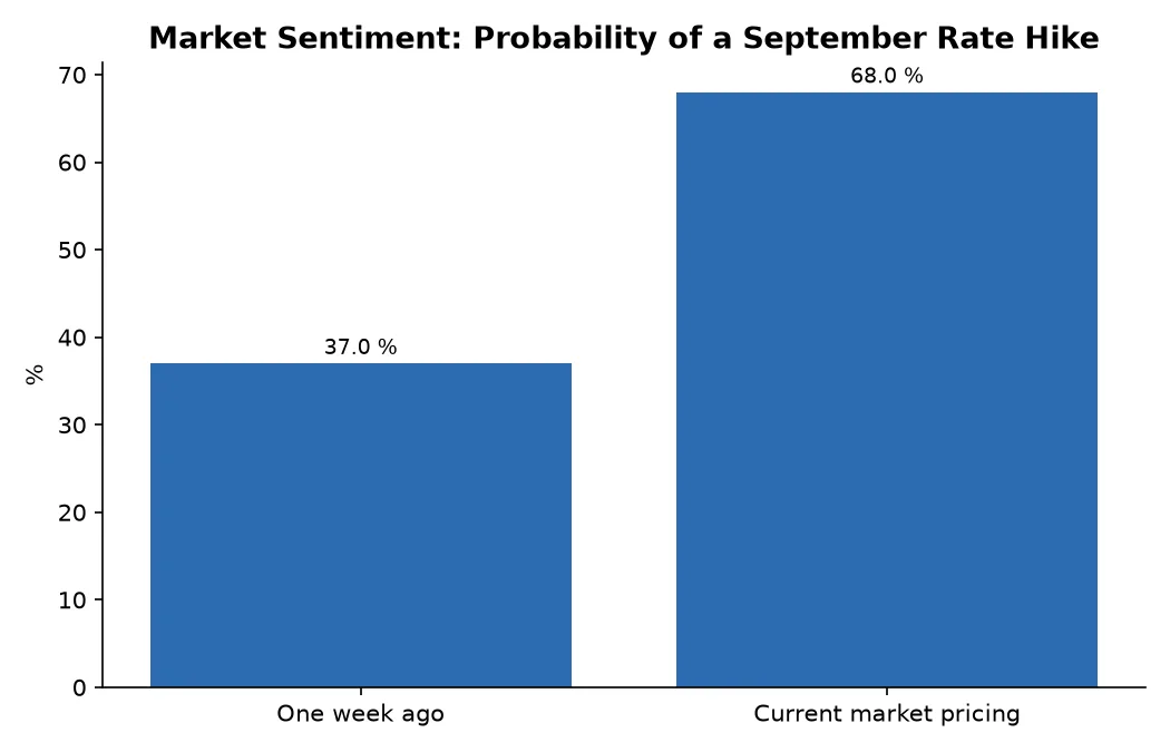 Market Sentiment: Probability of a September Rate Hike