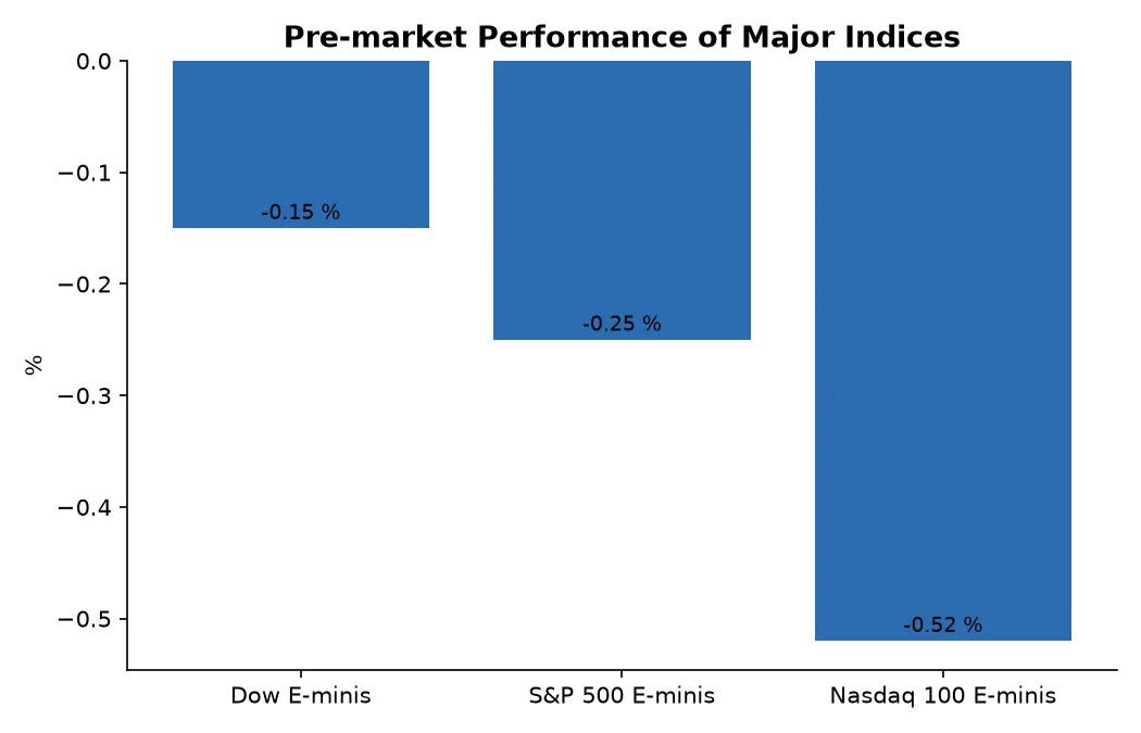 Pre-market Performance of Major Indices
