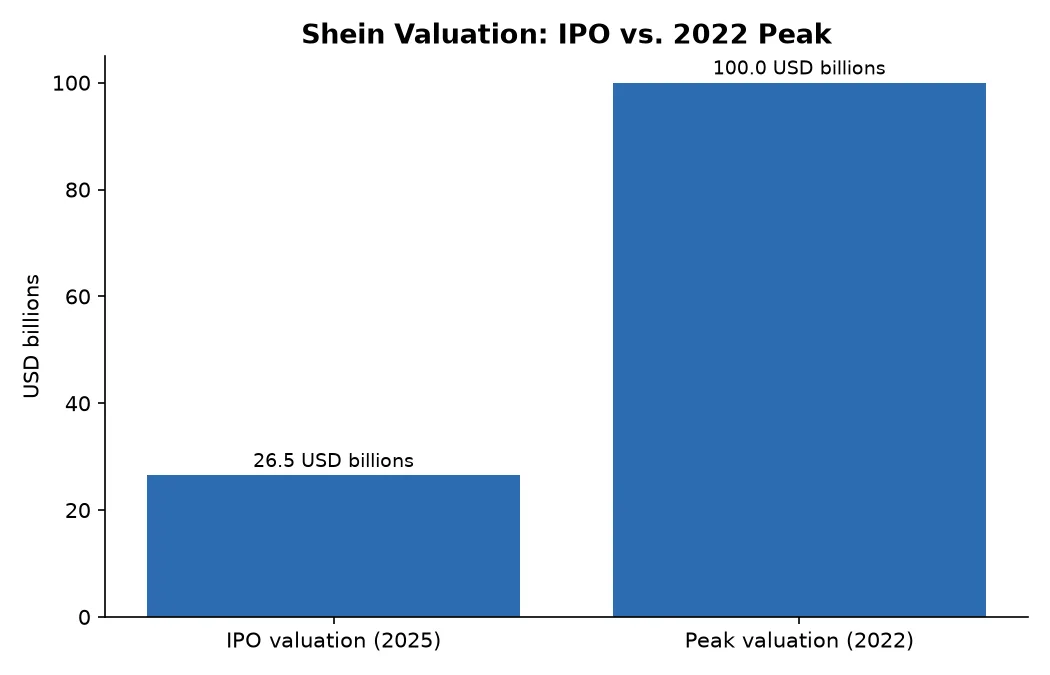 Shein Valuation: IPO vs. 2022 Peak