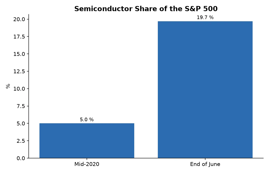Semiconductor Share of the S&P 500