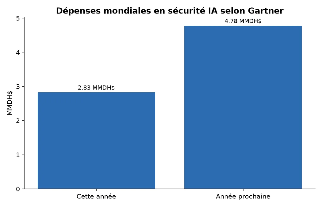 Dépenses mondiales en sécurité IA selon Gartner