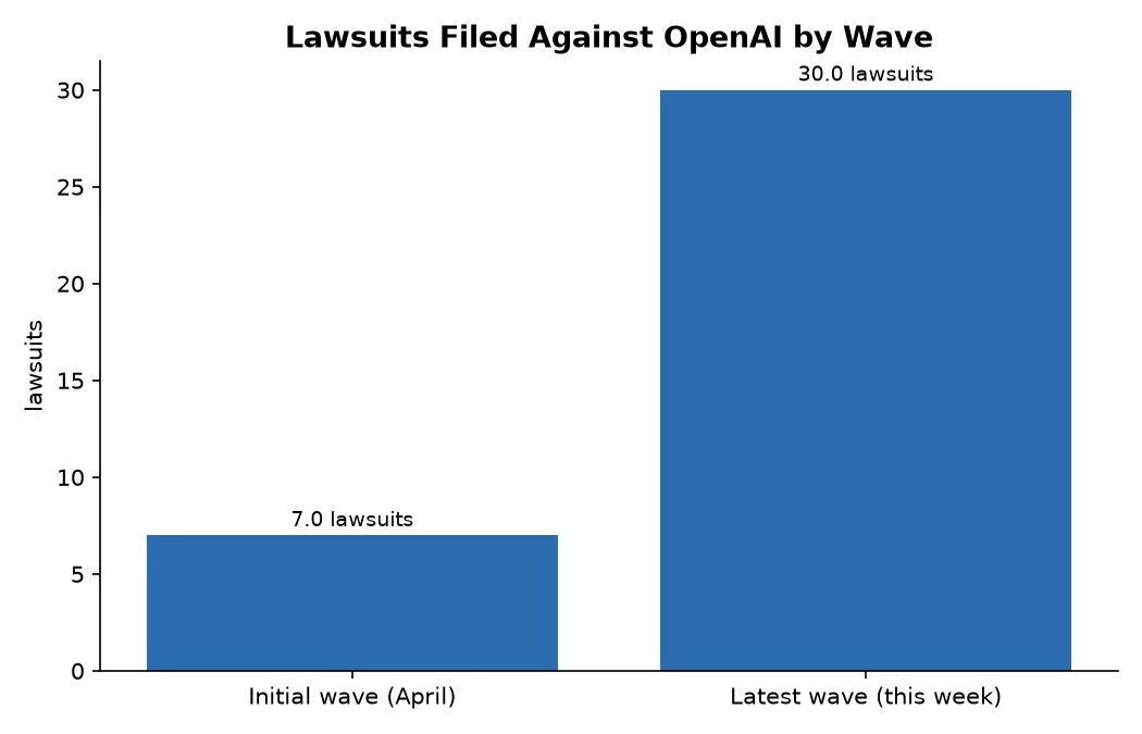 Lawsuits Filed Against OpenAI by Wave