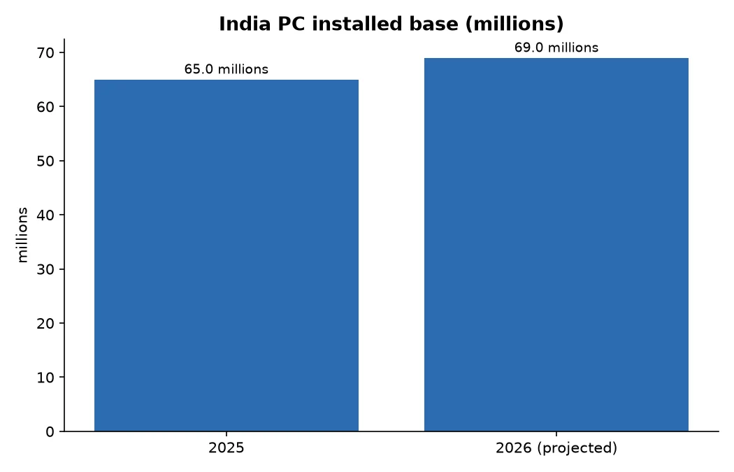 India PC installed base (millions)