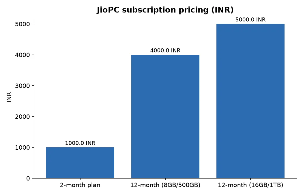 JioPC subscription pricing (INR)