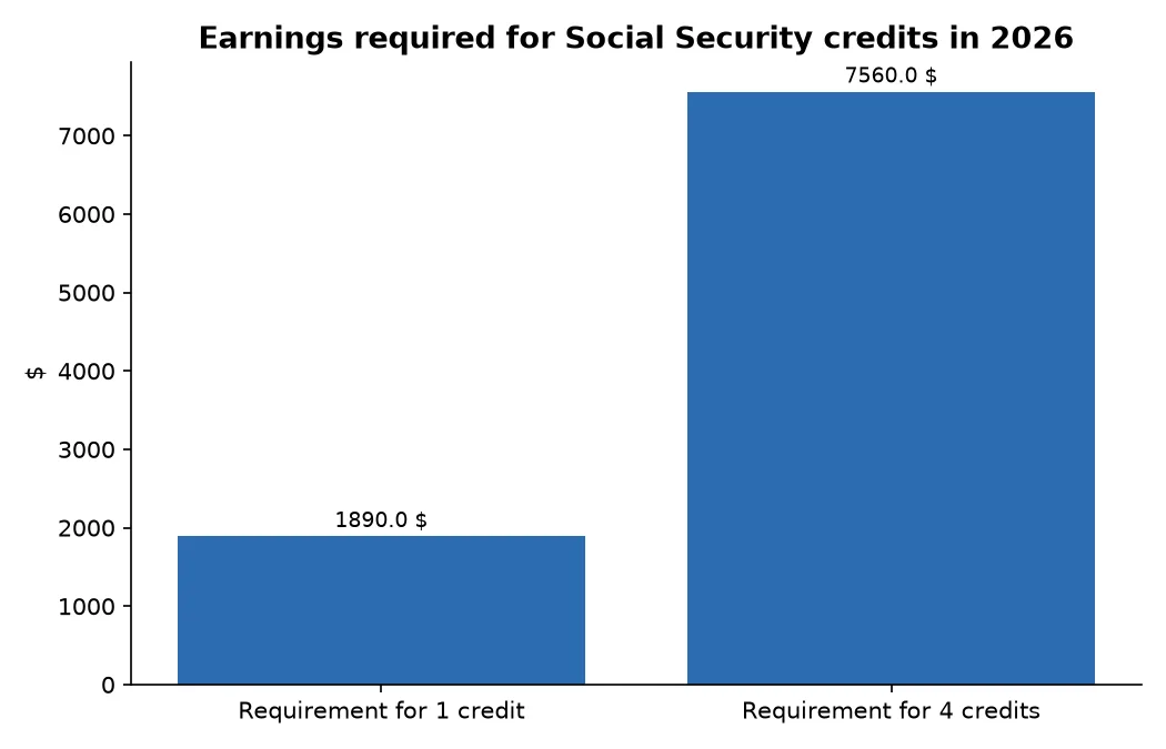 Earnings required for Social Security credits in 2026