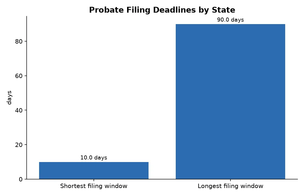 Probate Filing Deadlines by State