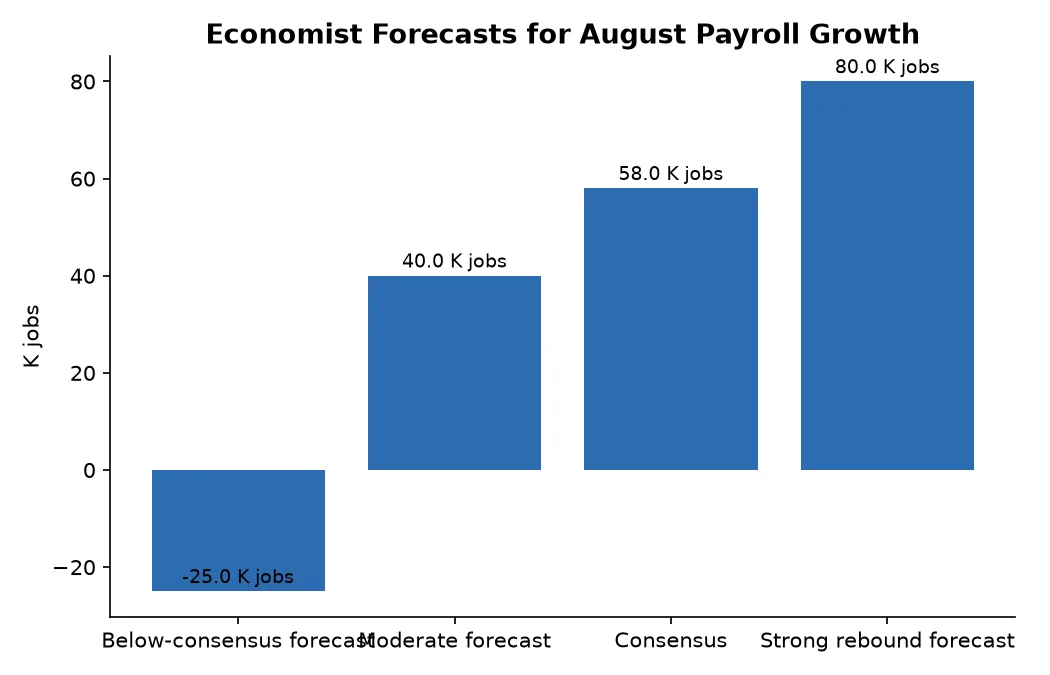 Economist Forecasts for August Payroll Growth