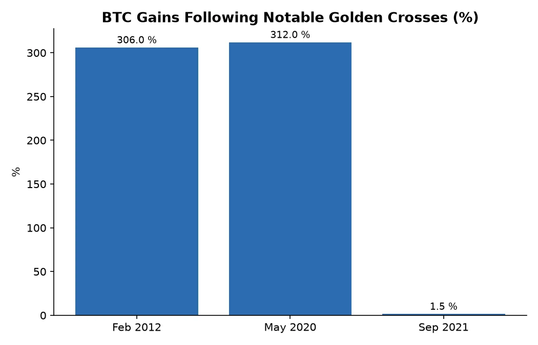 BTC Gains Following Notable Golden Crosses (%)