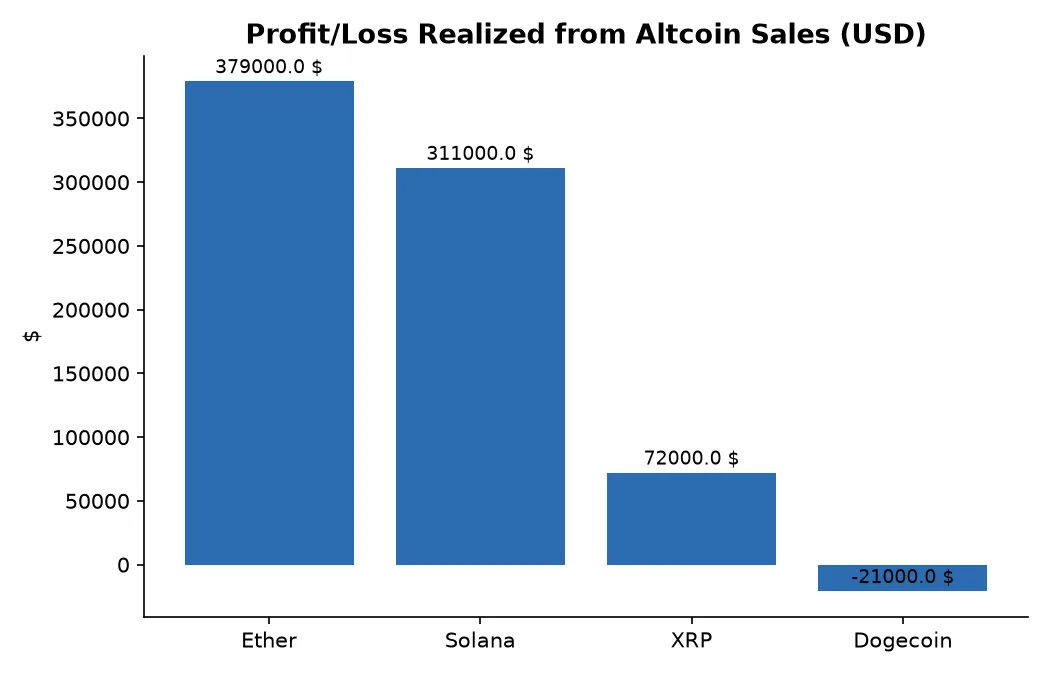 Profit/Loss Realized from Altcoin Sales (USD)