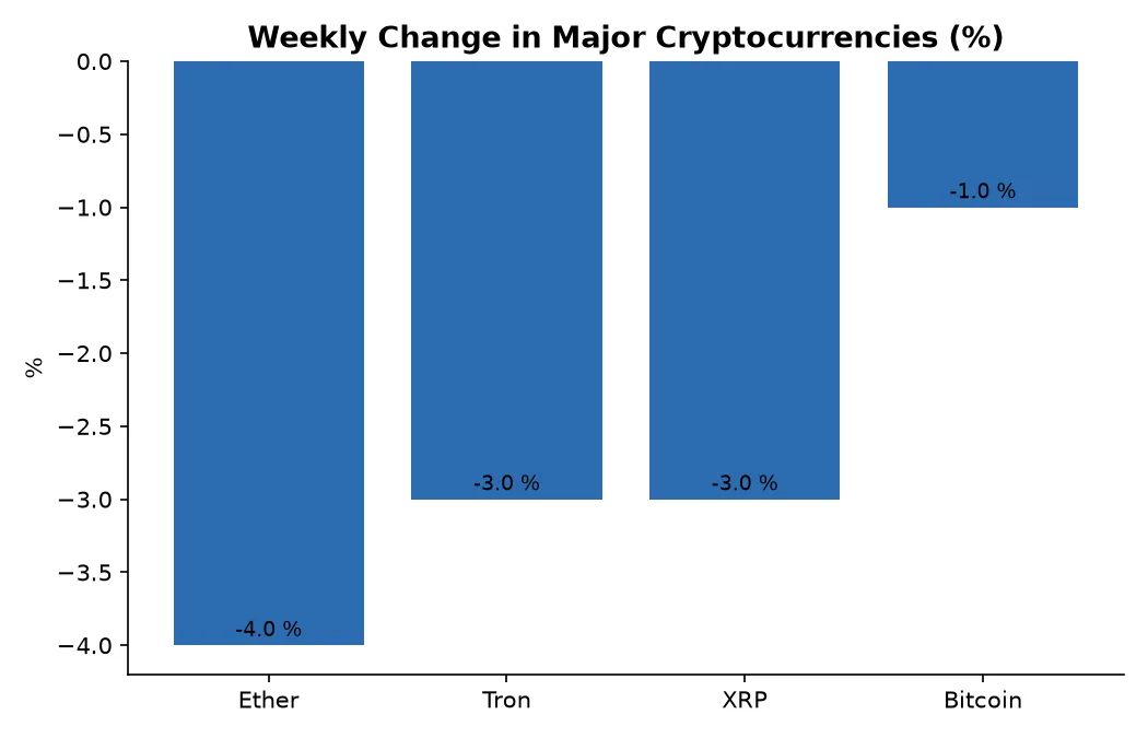 Weekly Change in Major Cryptocurrencies (%)