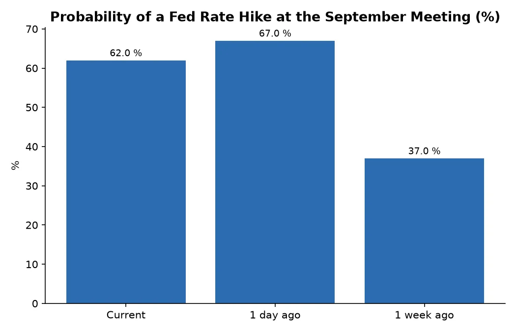 Probability of a Fed Rate Hike at the September Meeting (%)