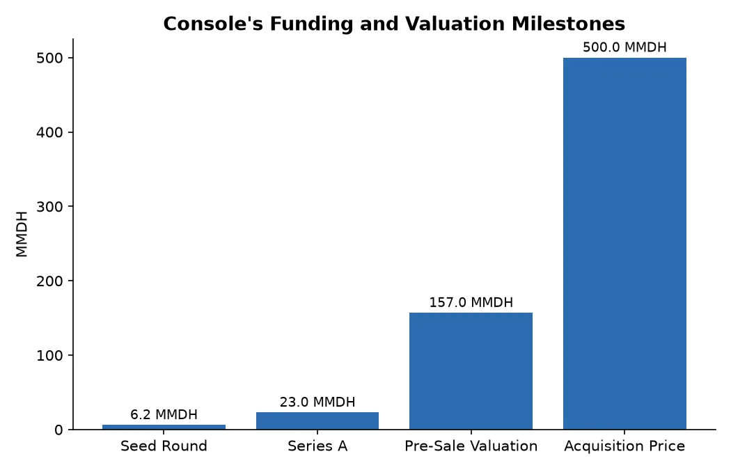 Console's Funding and Valuation Milestones