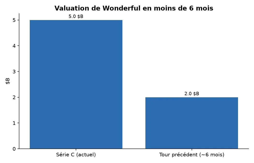 Valuation de Wonderful en moins de 6 mois
