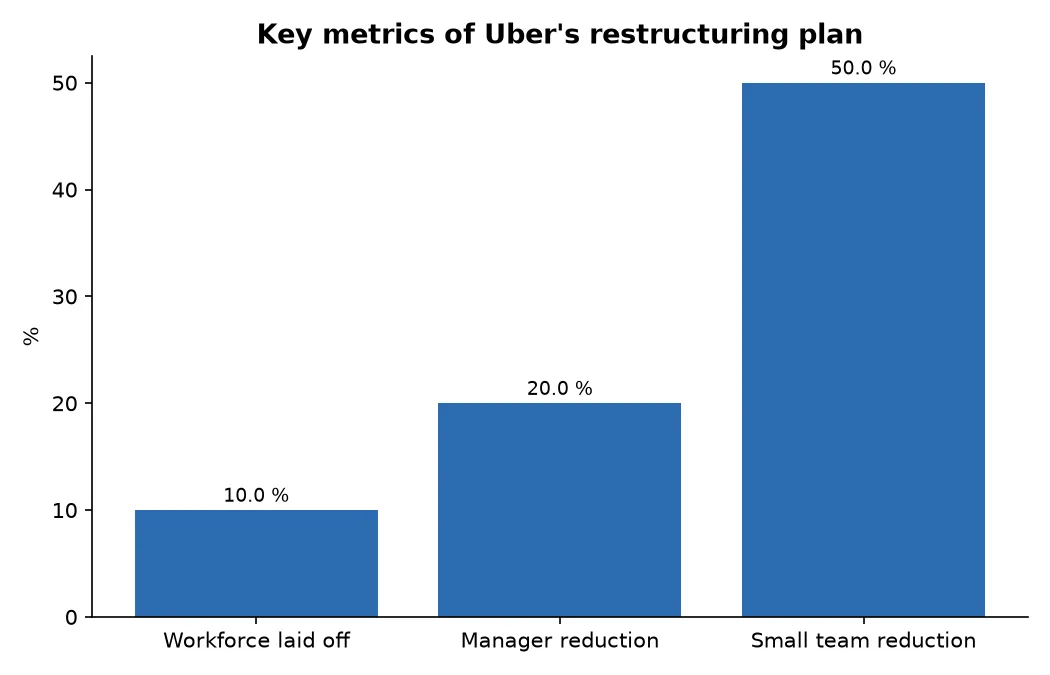Key metrics of Uber's restructuring plan