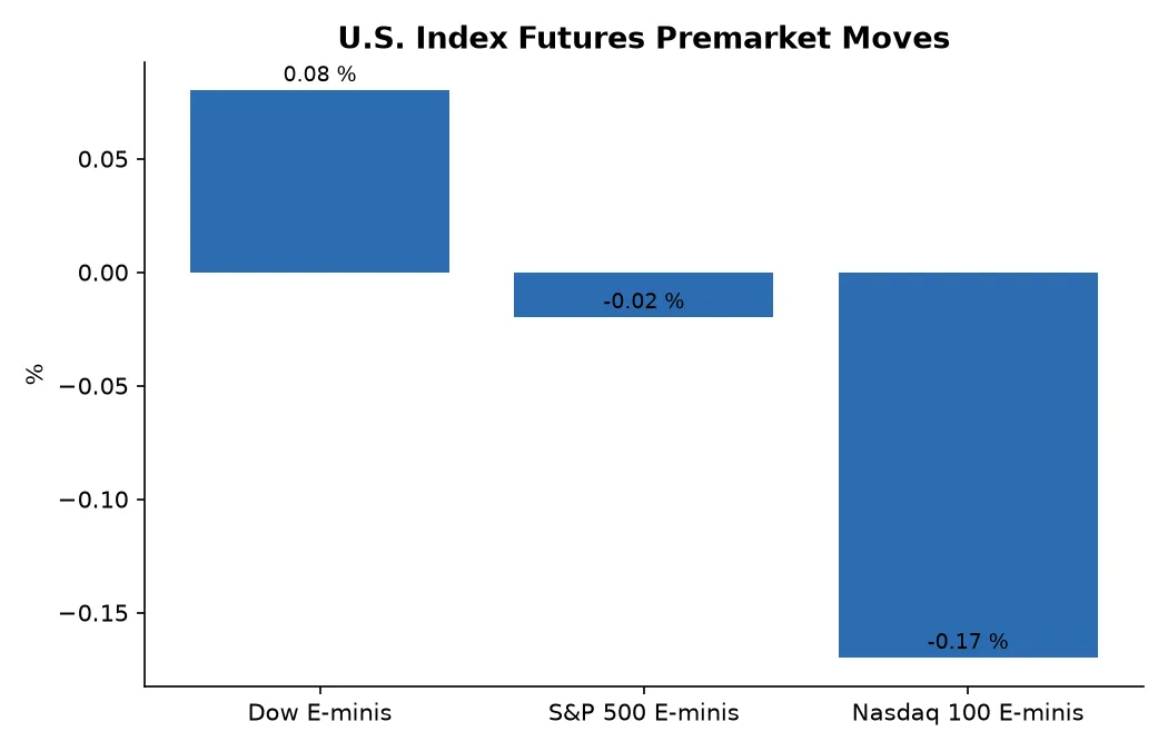 U.S. Index Futures Premarket Moves