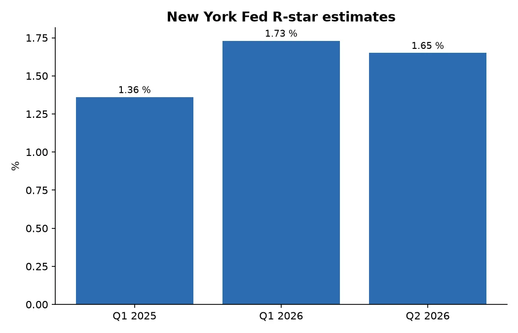 New York Fed R-star estimates