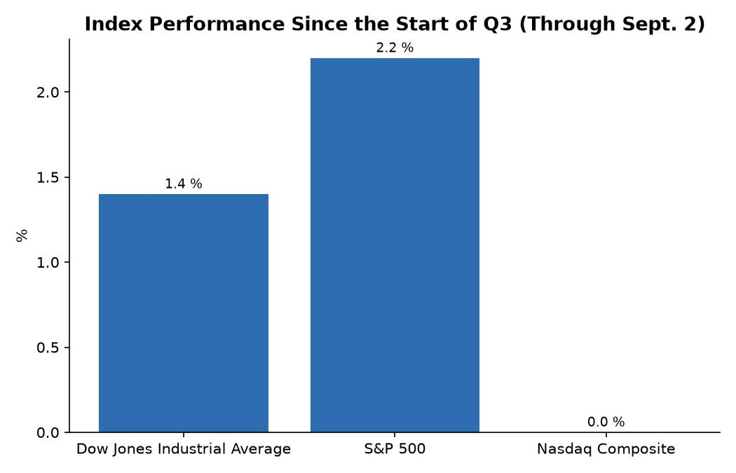 Index Performance Since the Start of Q3 (Through Sept. 2)