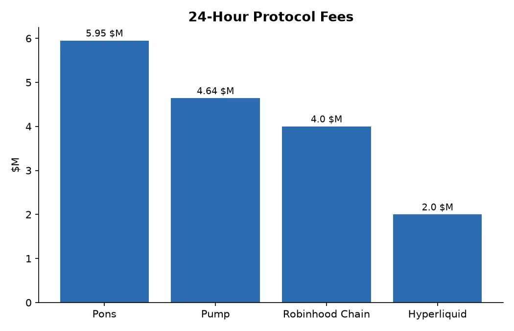24-Hour Protocol Fees