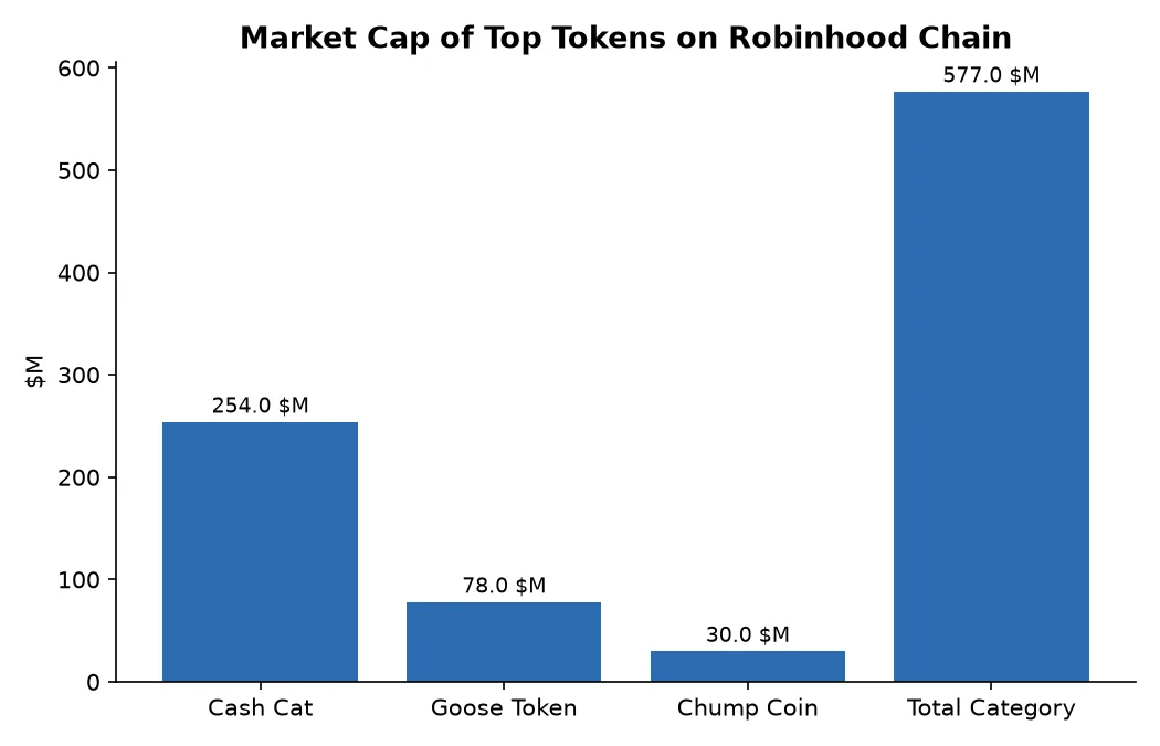 Market Cap of Top Tokens on Robinhood Chain