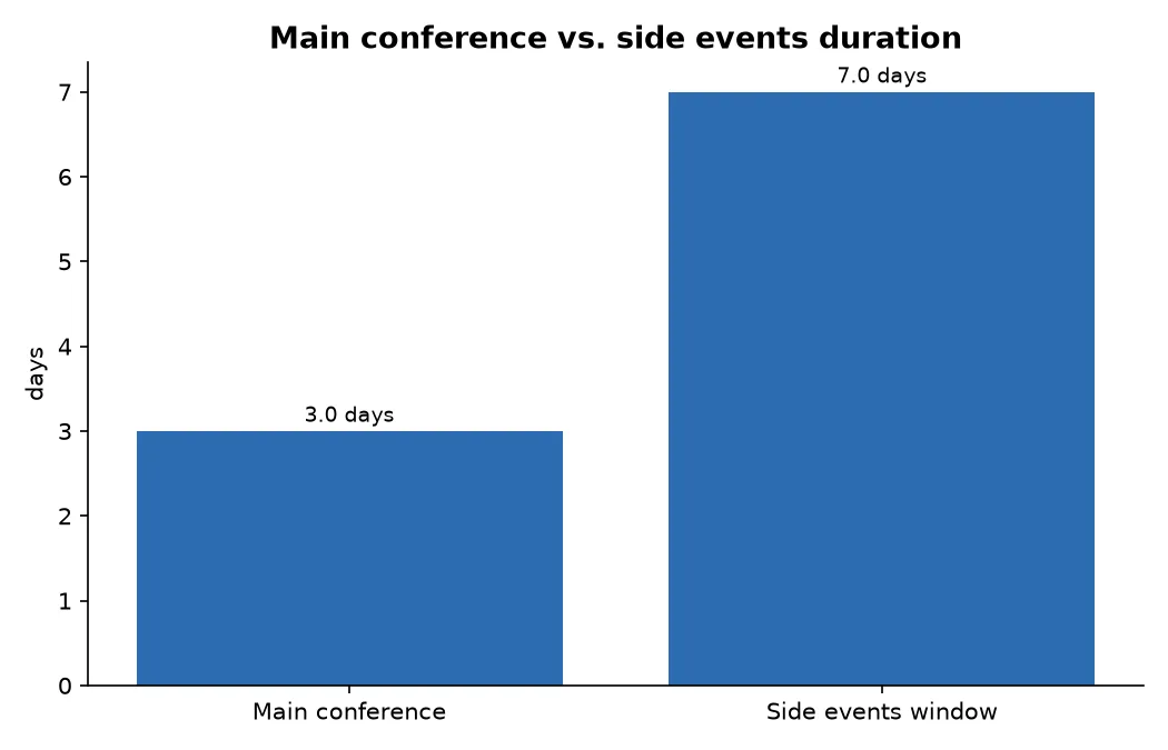 Main conference vs. side events duration