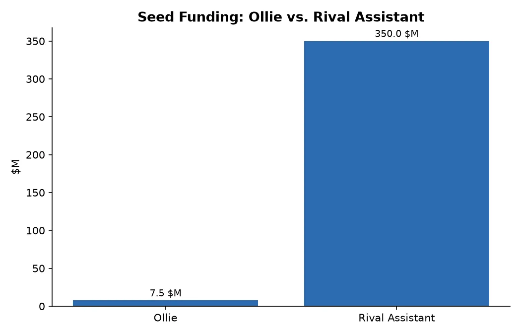Seed Funding: Ollie vs. Rival Assistant