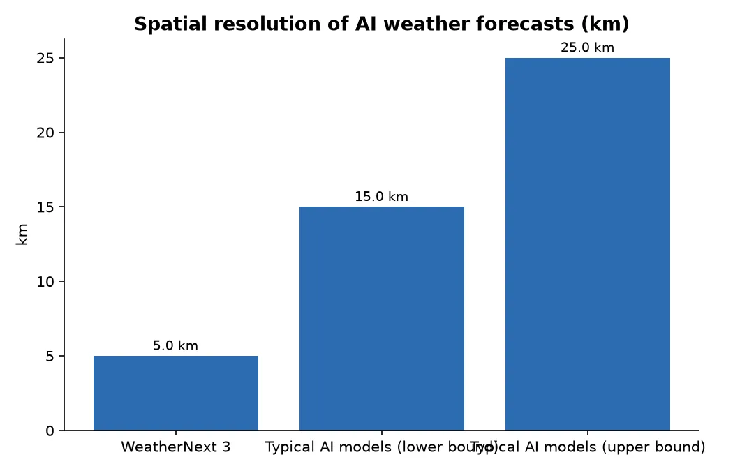 Spatial resolution of AI weather forecasts (km)