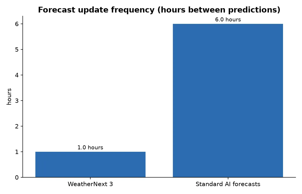 Forecast update frequency (hours between predictions)