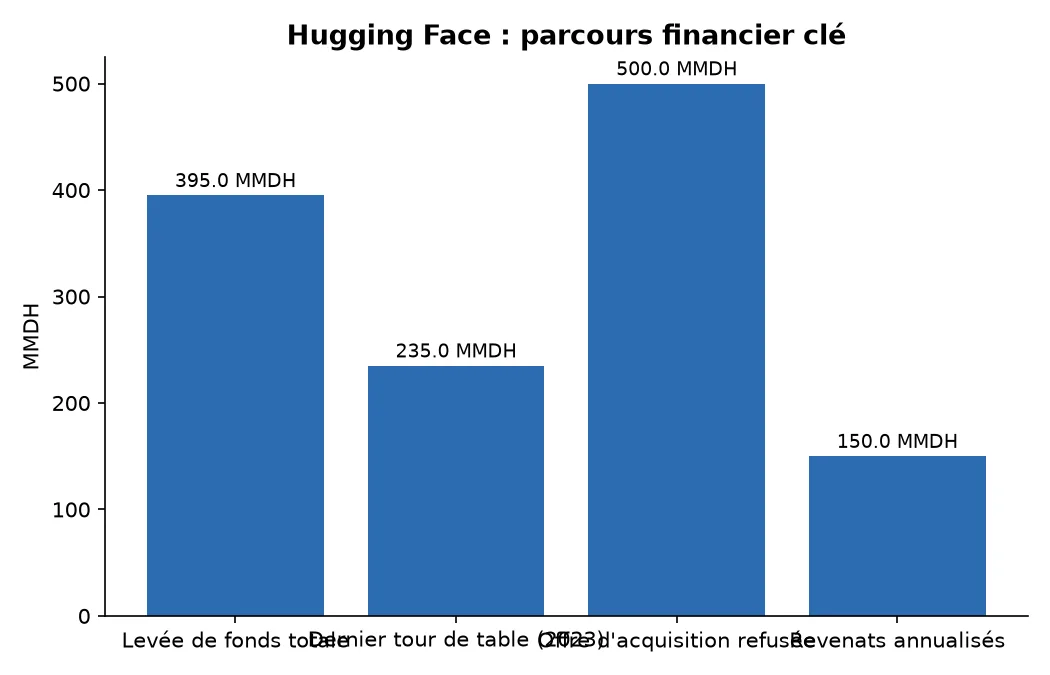 Hugging Face : parcours financier clé